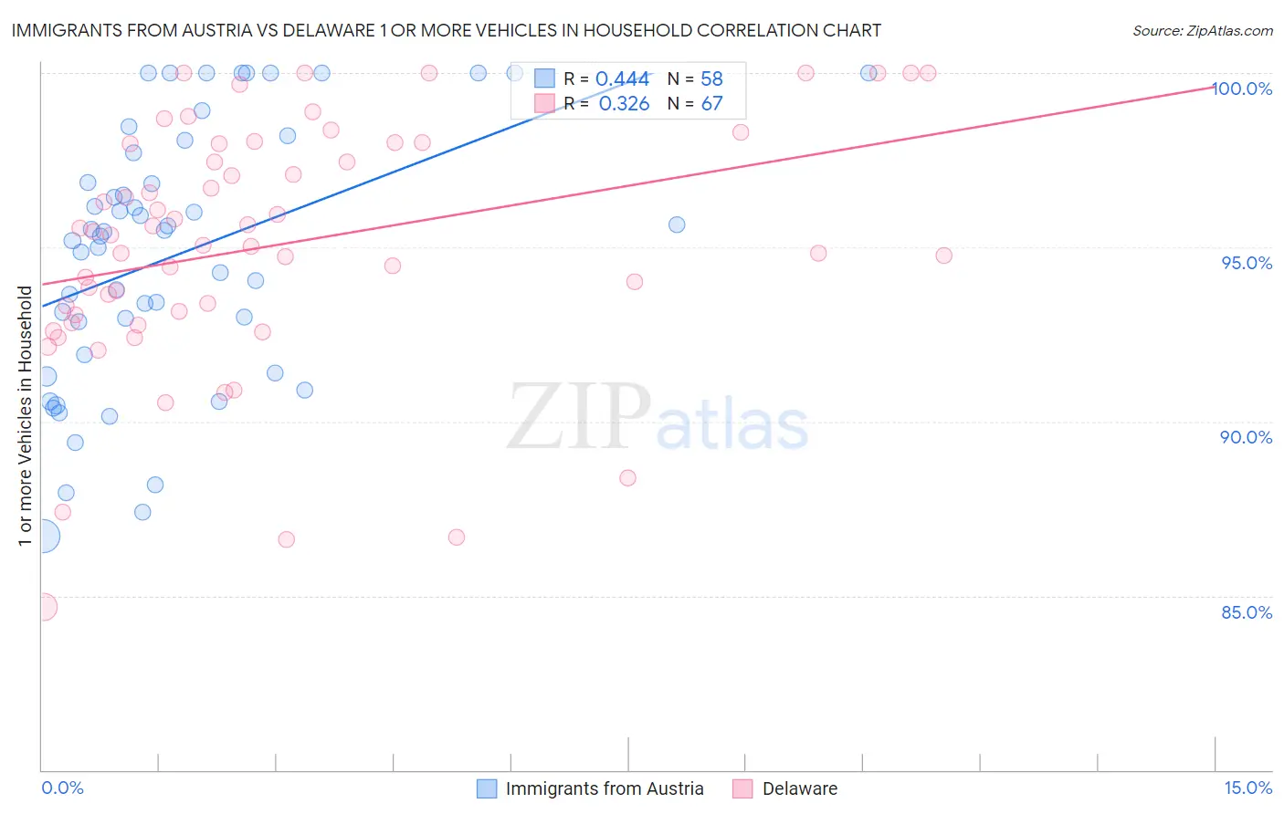 Immigrants from Austria vs Delaware 1 or more Vehicles in Household