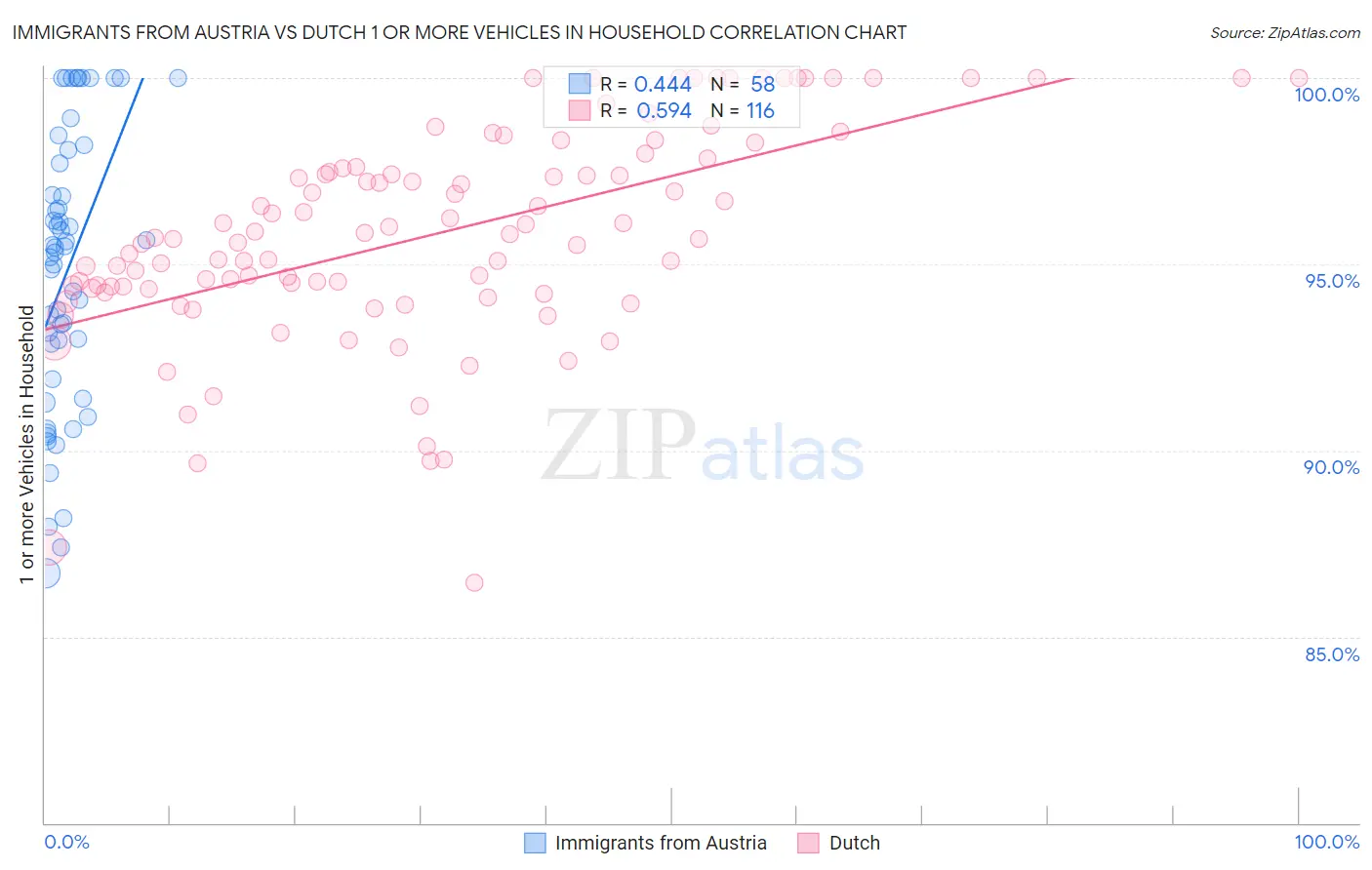 Immigrants from Austria vs Dutch 1 or more Vehicles in Household