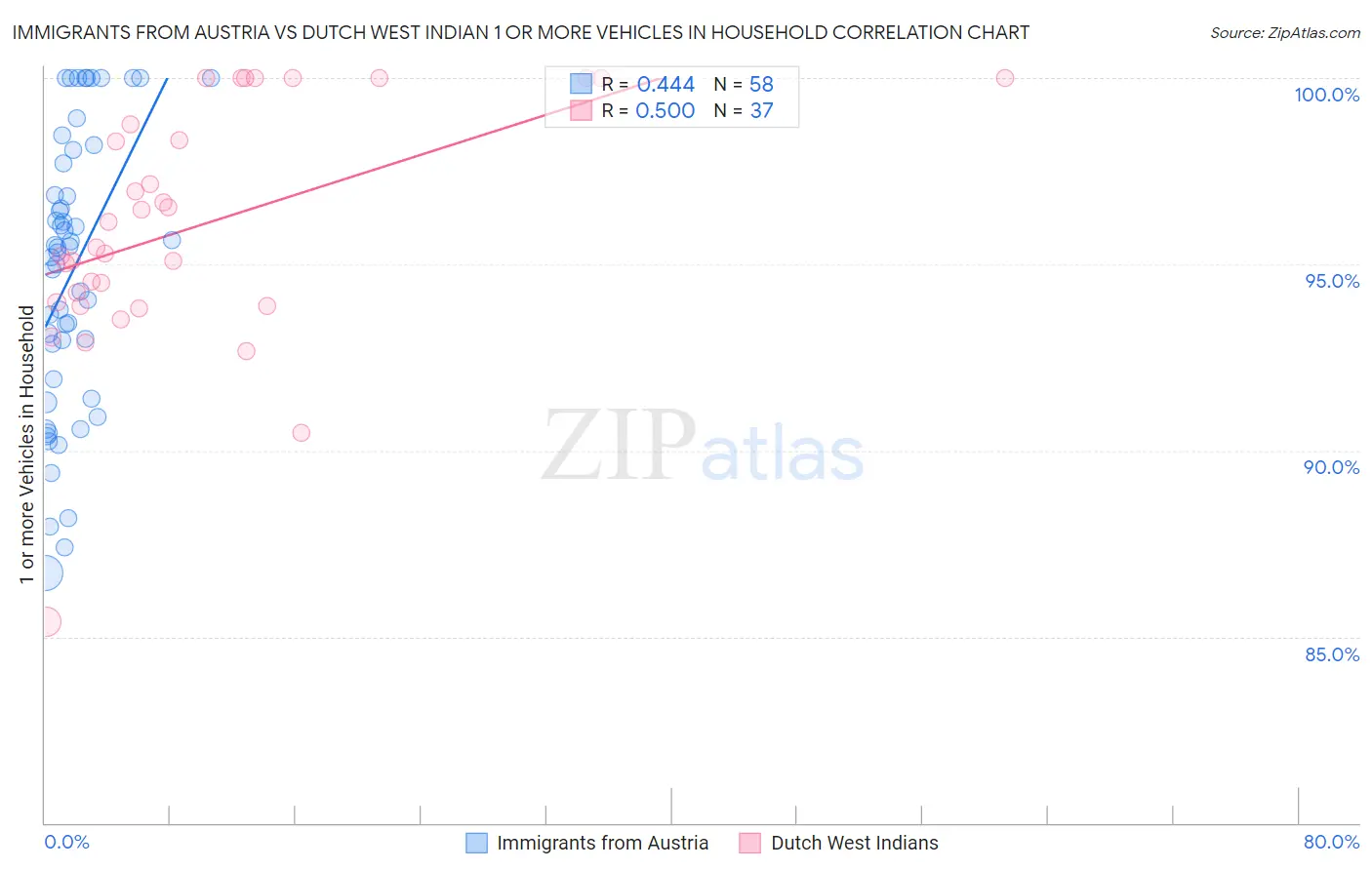 Immigrants from Austria vs Dutch West Indian 1 or more Vehicles in Household