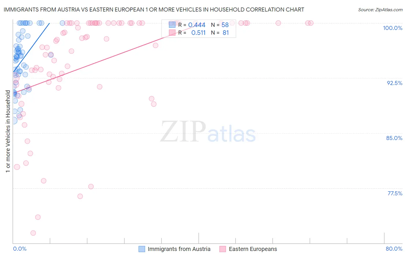 Immigrants from Austria vs Eastern European 1 or more Vehicles in Household