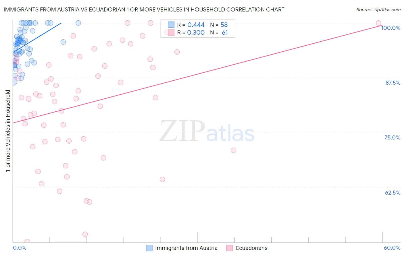 Immigrants from Austria vs Ecuadorian 1 or more Vehicles in Household