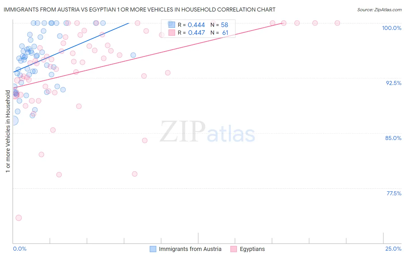 Immigrants from Austria vs Egyptian 1 or more Vehicles in Household