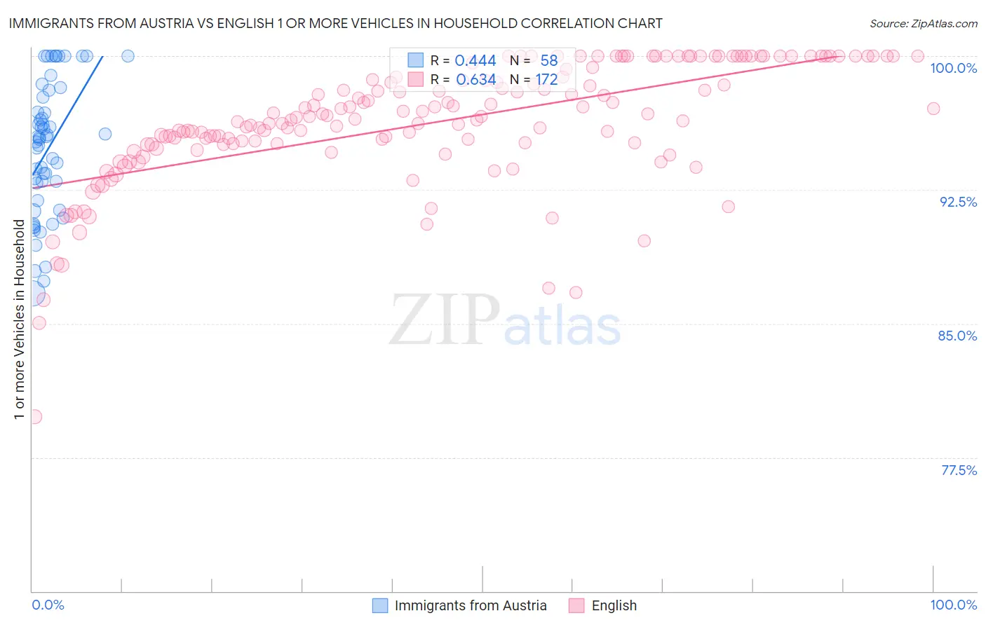 Immigrants from Austria vs English 1 or more Vehicles in Household