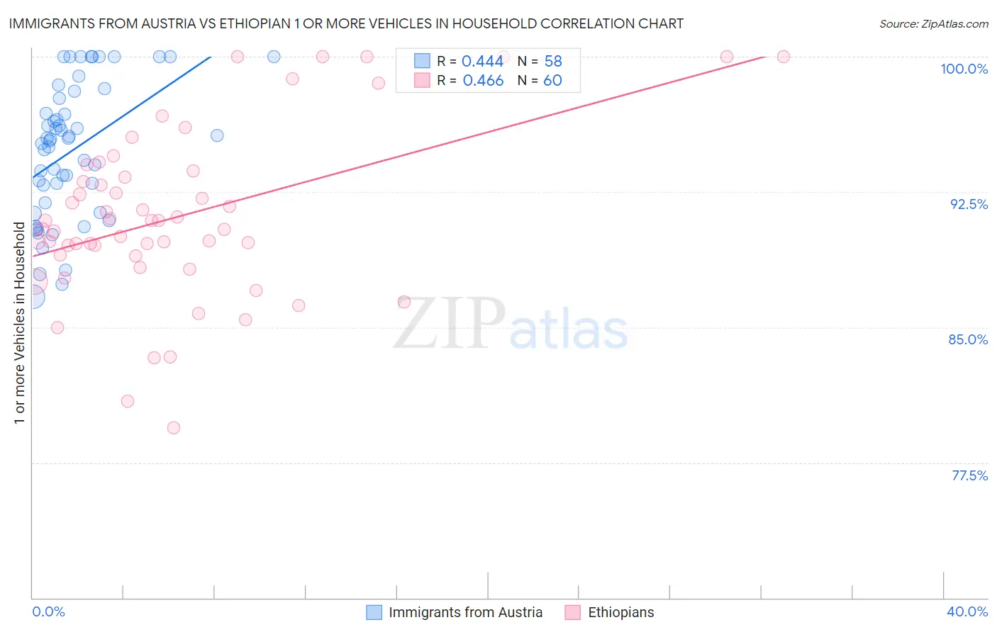 Immigrants from Austria vs Ethiopian 1 or more Vehicles in Household