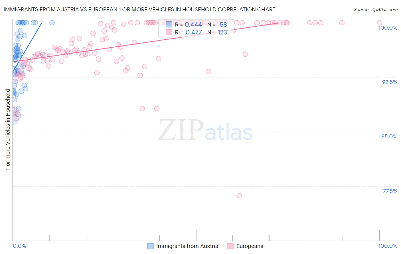 Immigrants from Austria vs European 1 or more Vehicles in Household
