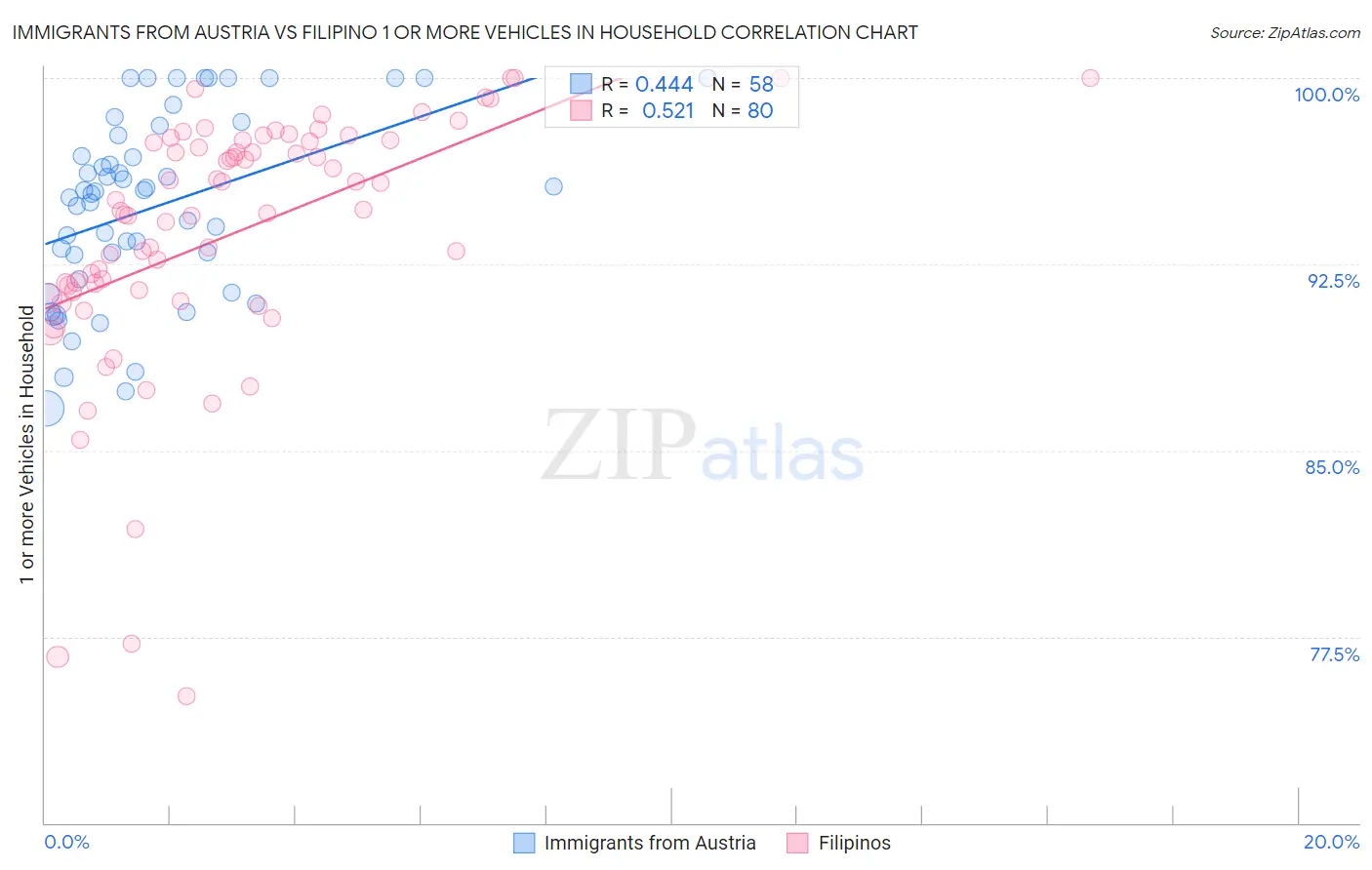 Immigrants from Austria vs Filipino 1 or more Vehicles in Household