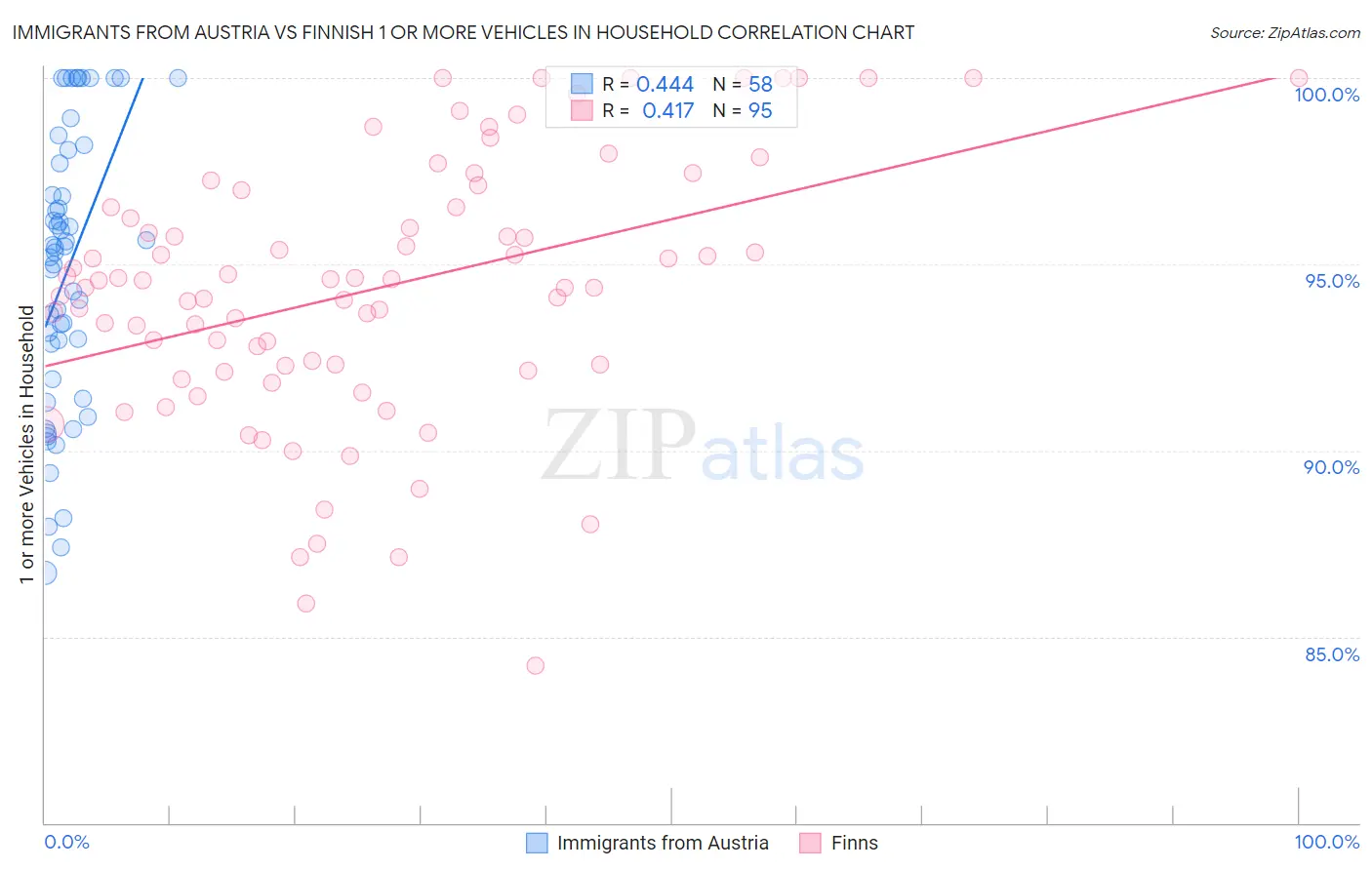Immigrants from Austria vs Finnish 1 or more Vehicles in Household