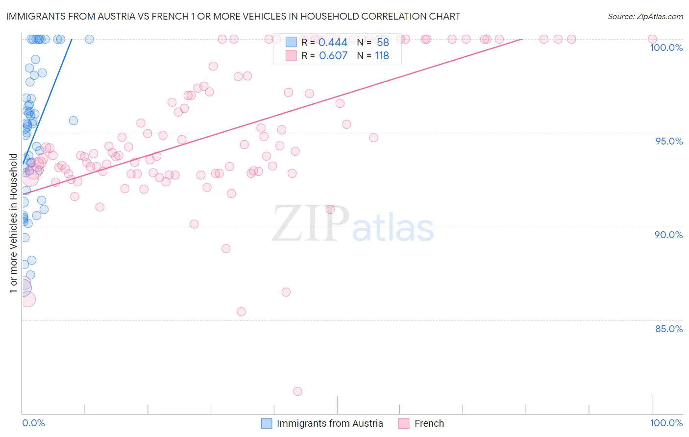 Immigrants from Austria vs French 1 or more Vehicles in Household