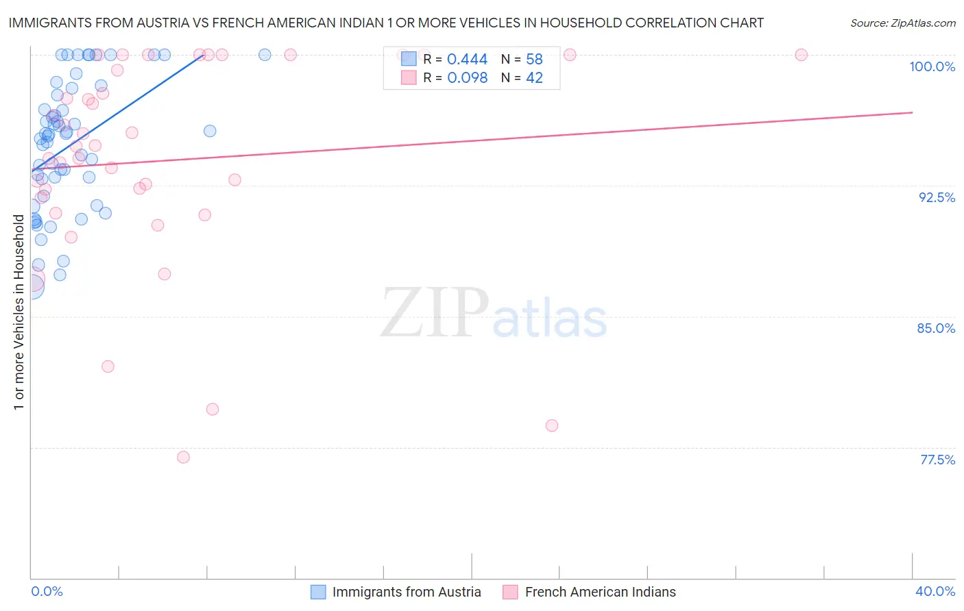 Immigrants from Austria vs French American Indian 1 or more Vehicles in Household