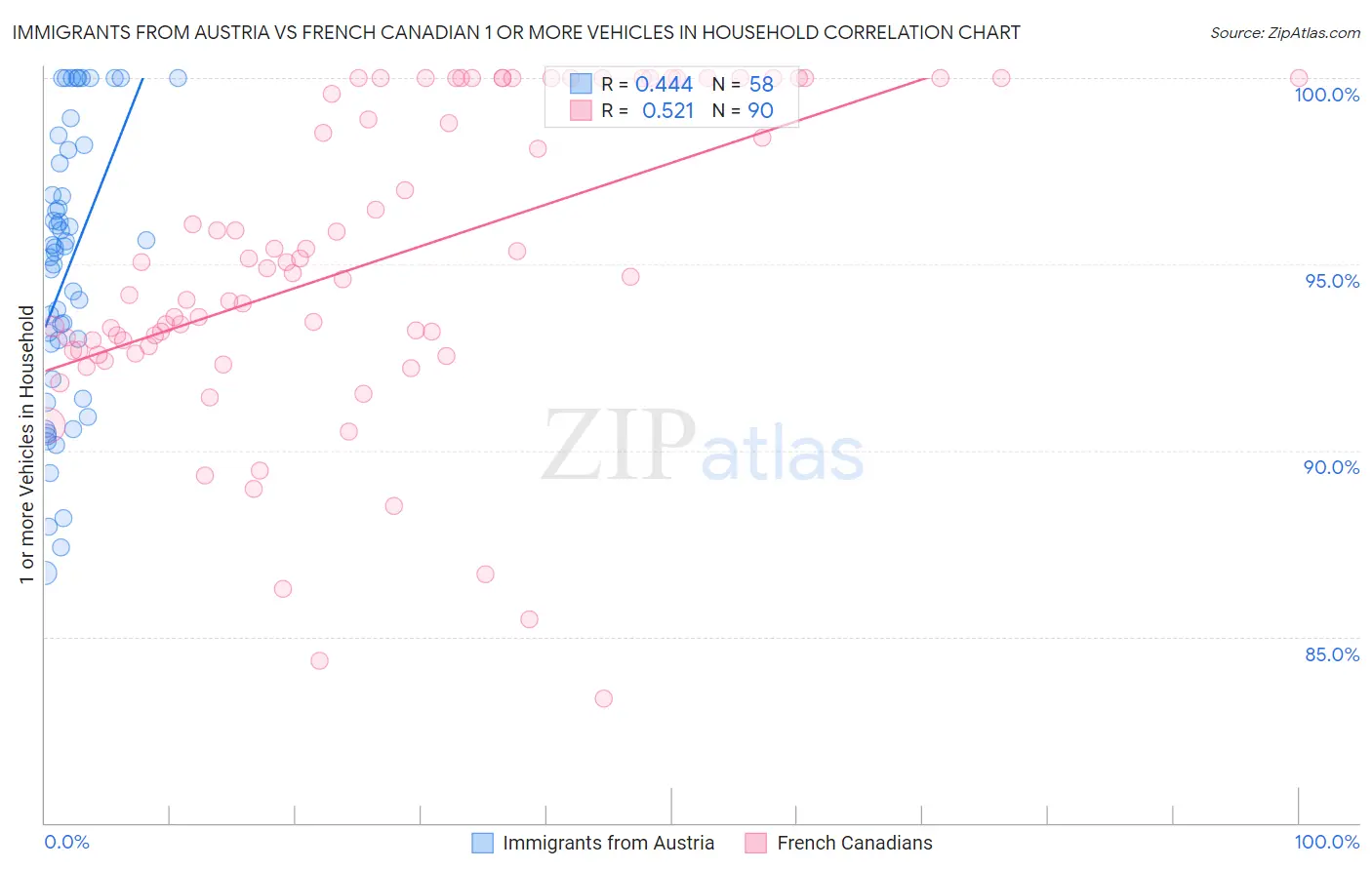 Immigrants from Austria vs French Canadian 1 or more Vehicles in Household