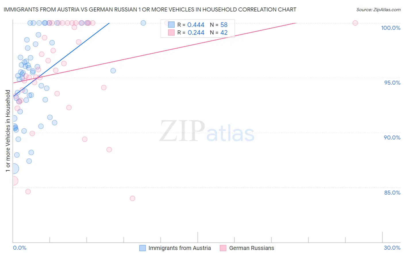 Immigrants from Austria vs German Russian 1 or more Vehicles in Household