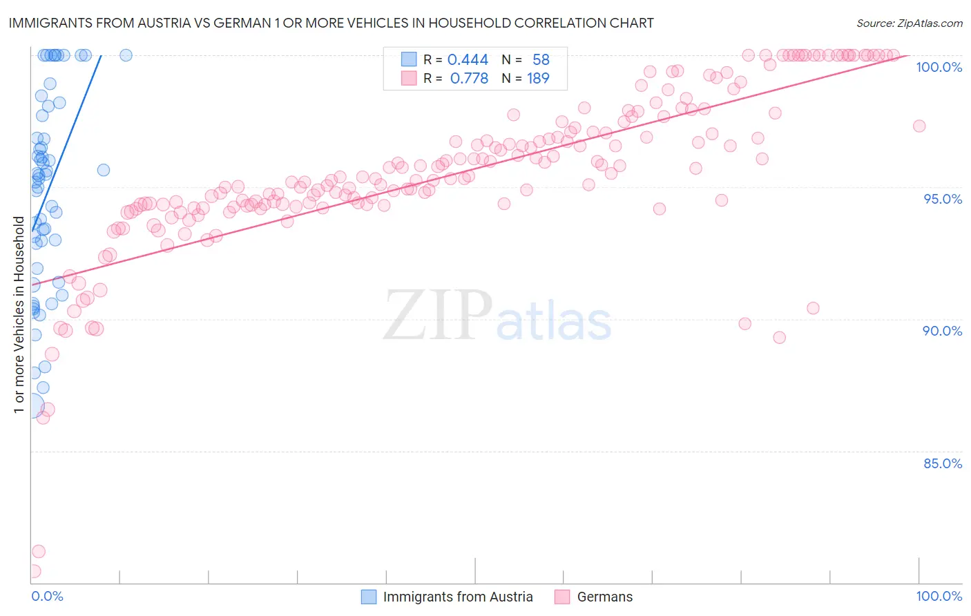 Immigrants from Austria vs German 1 or more Vehicles in Household