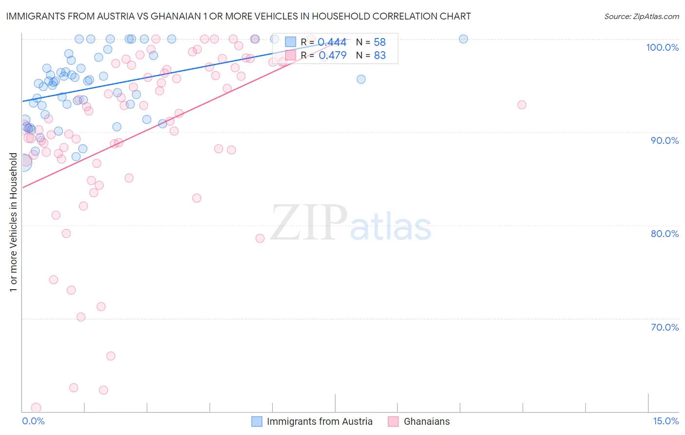 Immigrants from Austria vs Ghanaian 1 or more Vehicles in Household