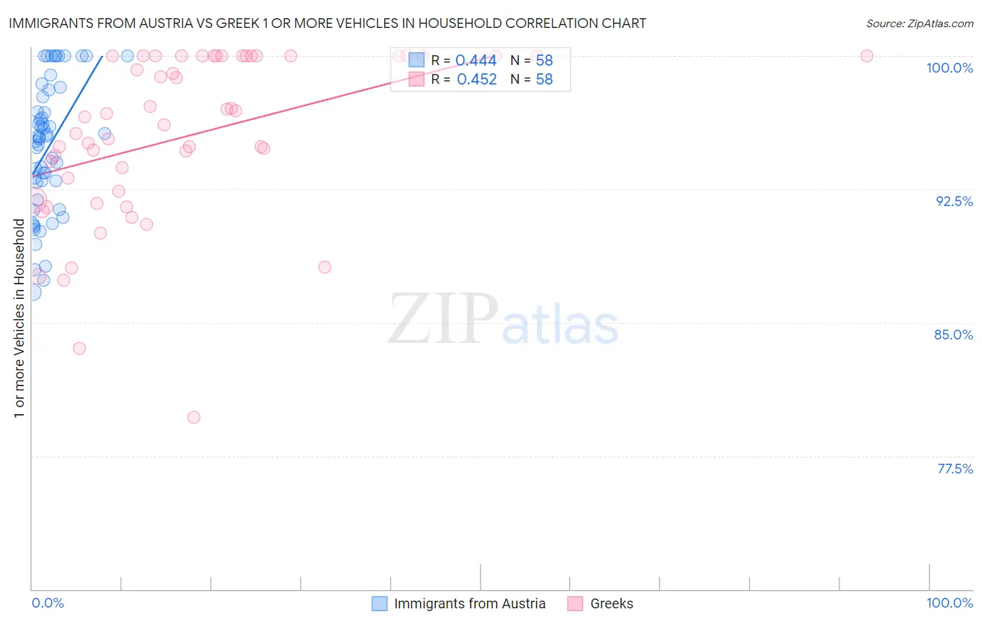 Immigrants from Austria vs Greek 1 or more Vehicles in Household