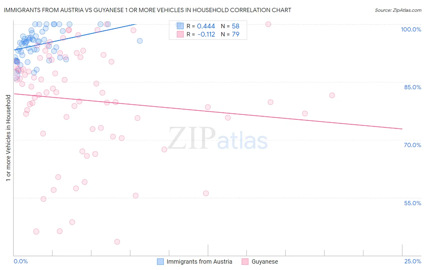 Immigrants from Austria vs Guyanese 1 or more Vehicles in Household