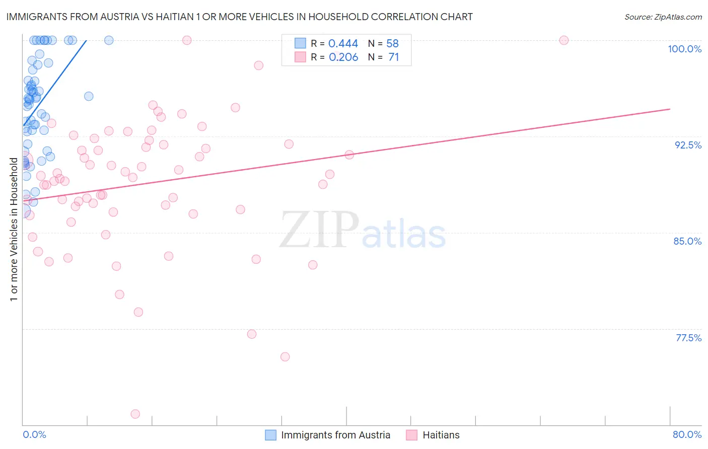 Immigrants from Austria vs Haitian 1 or more Vehicles in Household