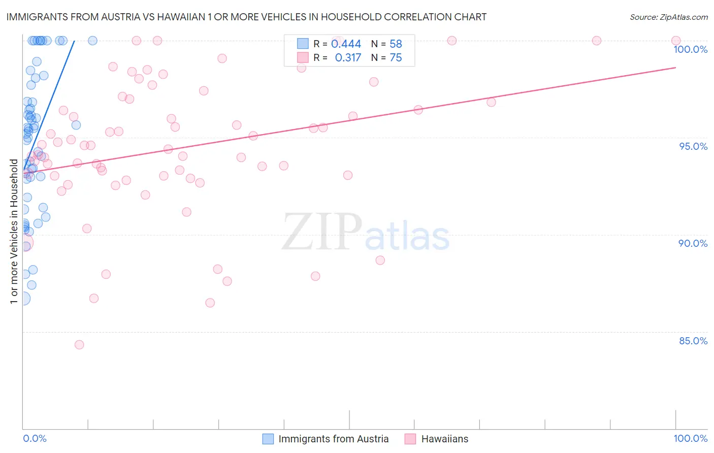 Immigrants from Austria vs Hawaiian 1 or more Vehicles in Household