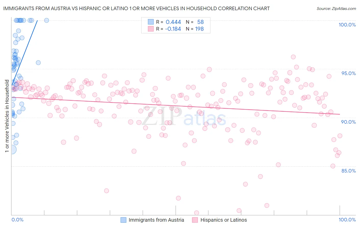 Immigrants from Austria vs Hispanic or Latino 1 or more Vehicles in Household
