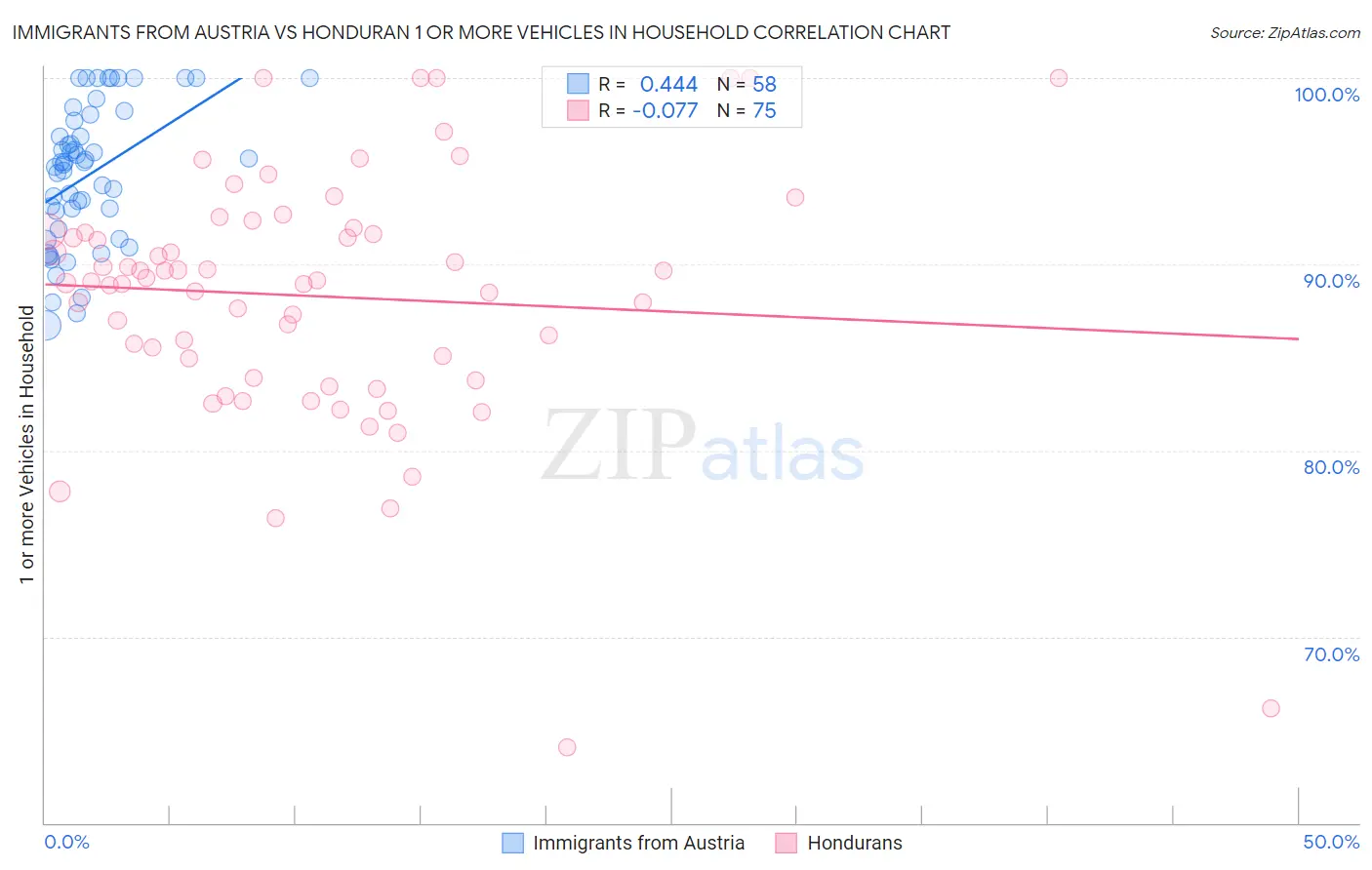 Immigrants from Austria vs Honduran 1 or more Vehicles in Household
