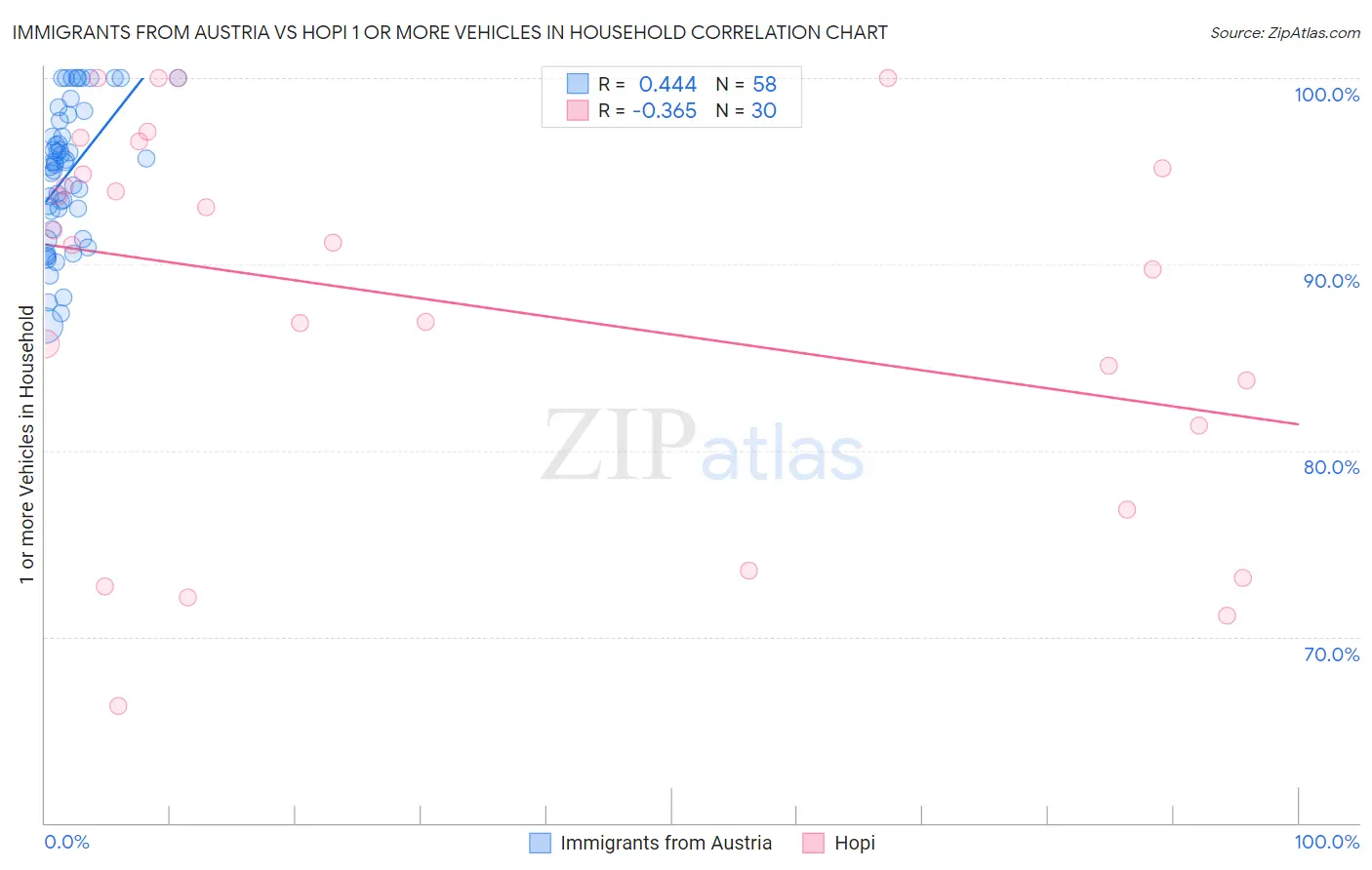 Immigrants from Austria vs Hopi 1 or more Vehicles in Household