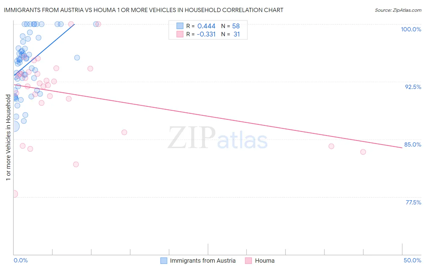 Immigrants from Austria vs Houma 1 or more Vehicles in Household