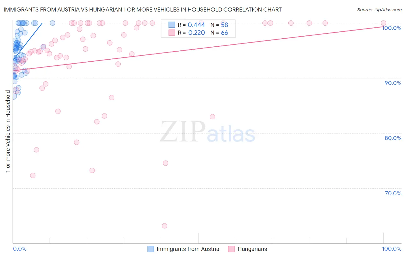 Immigrants from Austria vs Hungarian 1 or more Vehicles in Household