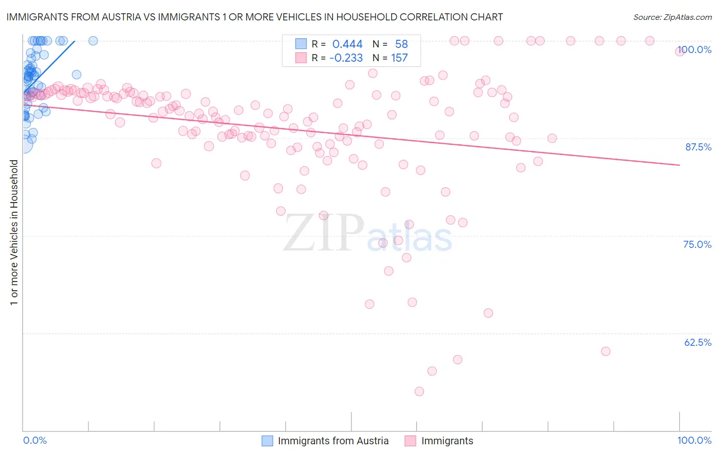 Immigrants from Austria vs Immigrants 1 or more Vehicles in Household