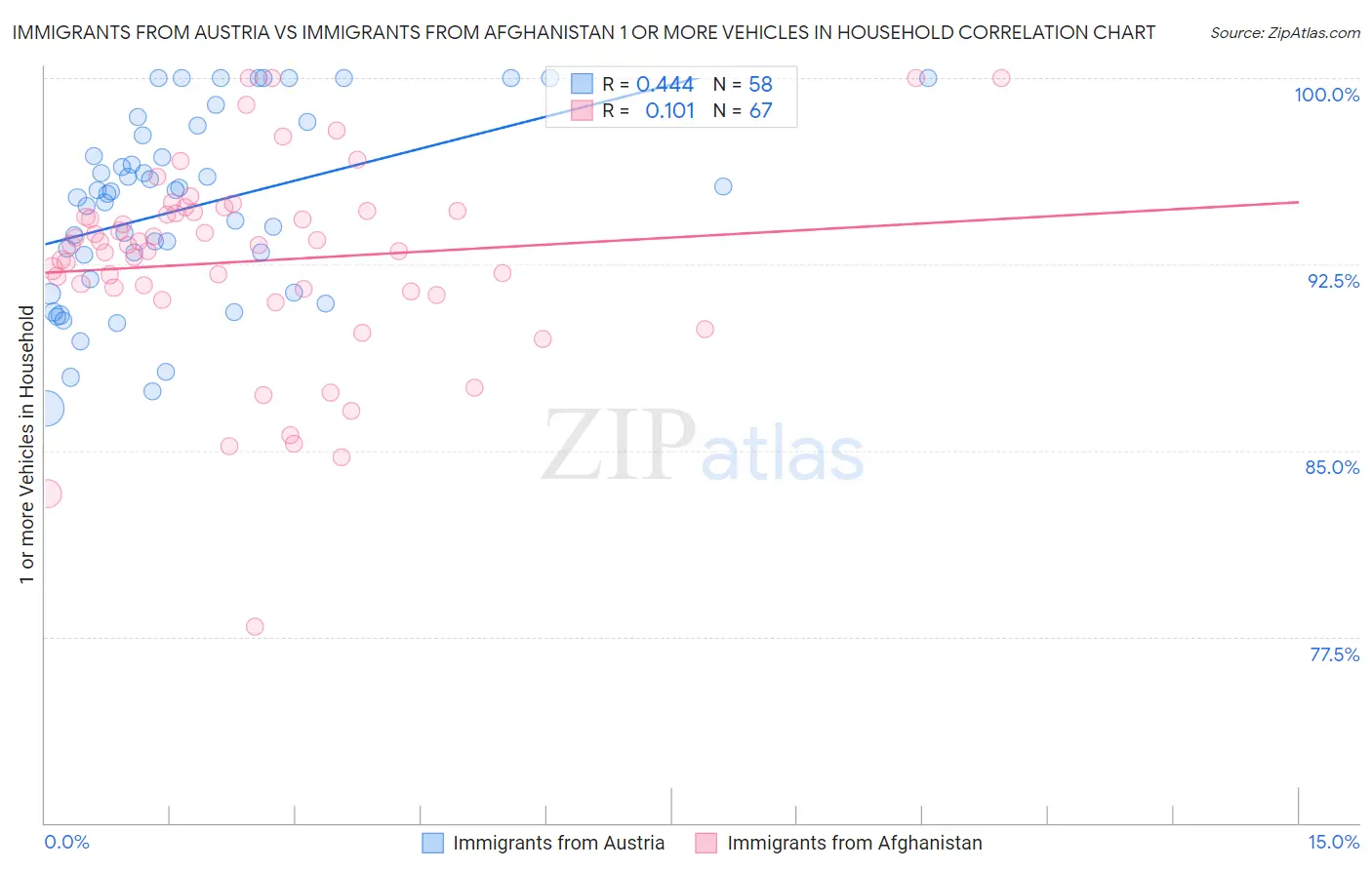 Immigrants from Austria vs Immigrants from Afghanistan 1 or more Vehicles in Household