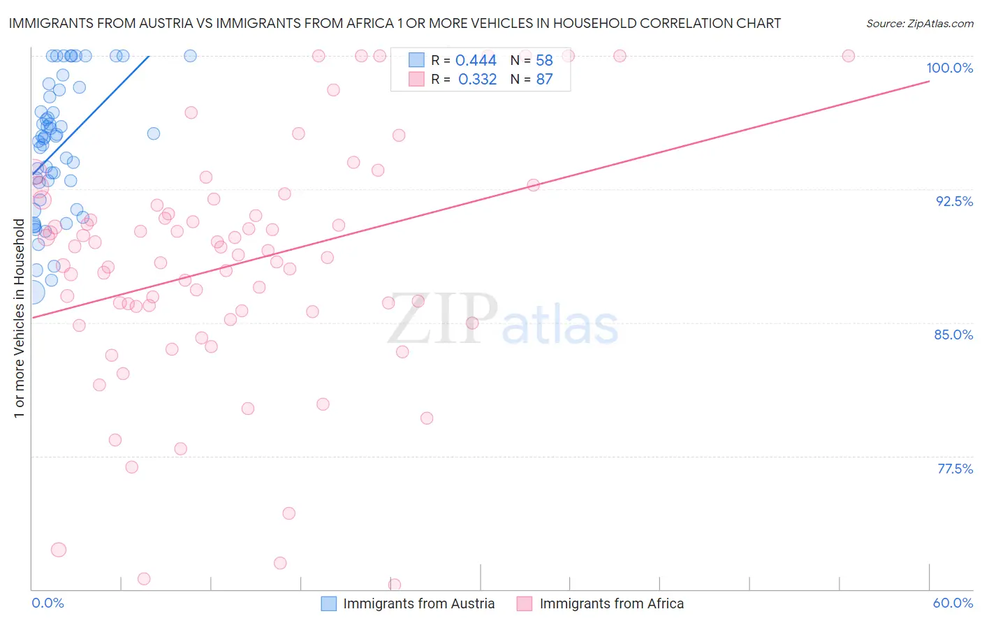Immigrants from Austria vs Immigrants from Africa 1 or more Vehicles in Household