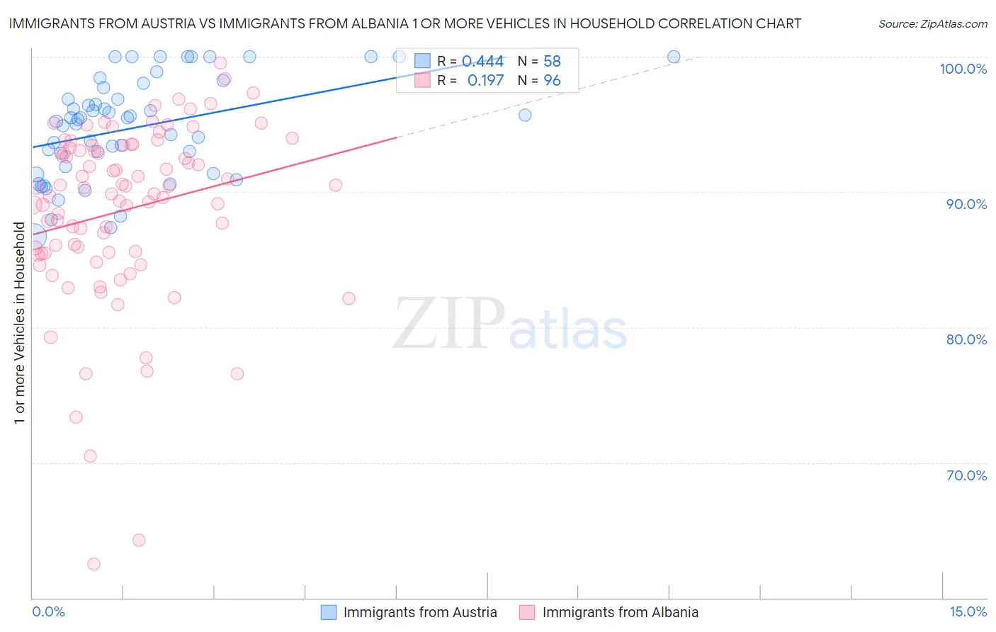 Immigrants from Austria vs Immigrants from Albania 1 or more Vehicles in Household