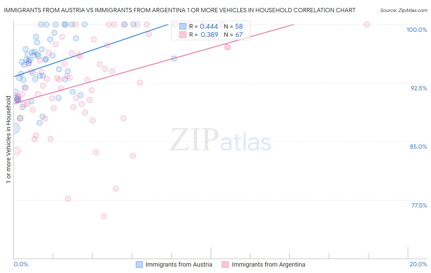 Immigrants from Austria vs Immigrants from Argentina 1 or more Vehicles in Household