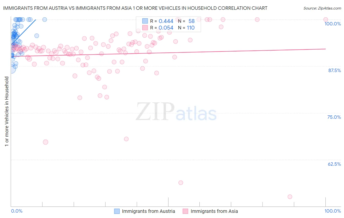 Immigrants from Austria vs Immigrants from Asia 1 or more Vehicles in Household