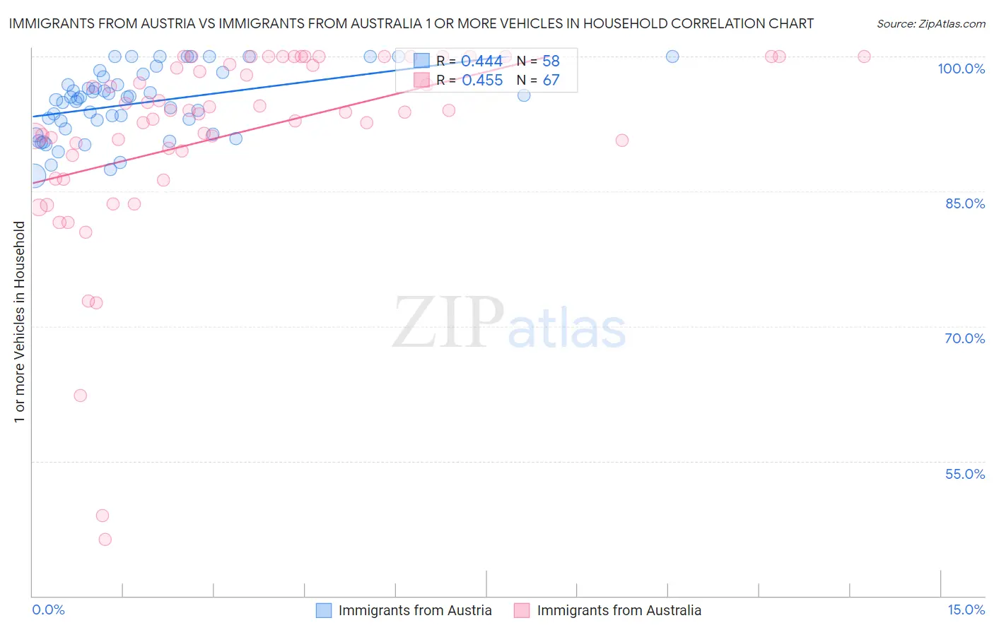 Immigrants from Austria vs Immigrants from Australia 1 or more Vehicles in Household