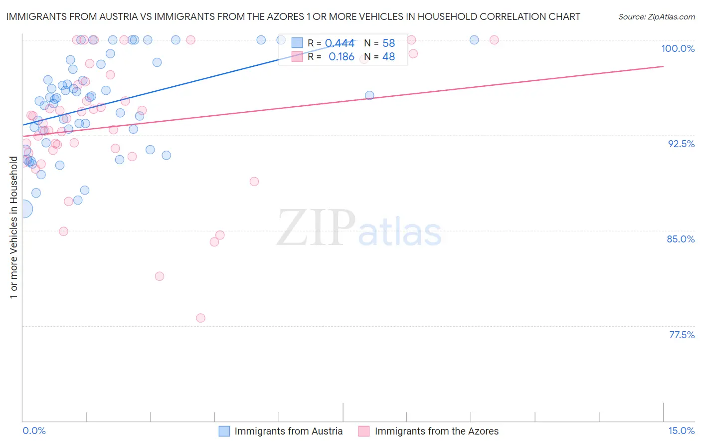 Immigrants from Austria vs Immigrants from the Azores 1 or more Vehicles in Household