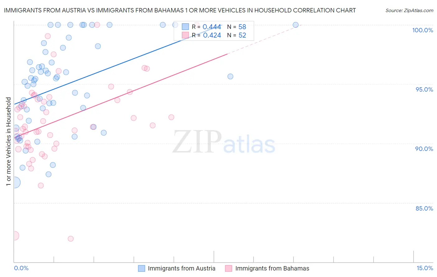 Immigrants from Austria vs Immigrants from Bahamas 1 or more Vehicles in Household