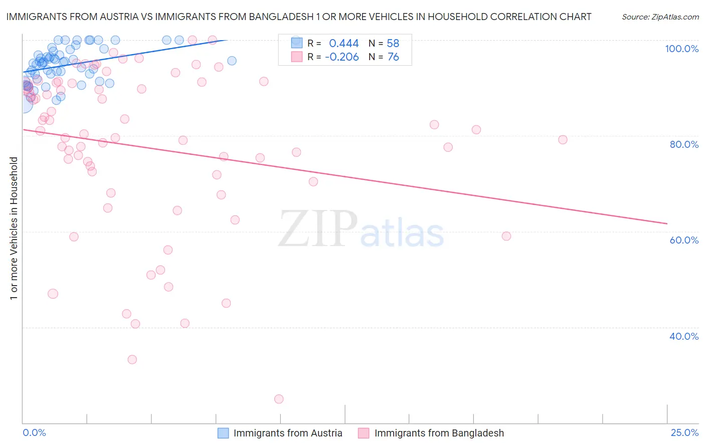Immigrants from Austria vs Immigrants from Bangladesh 1 or more Vehicles in Household