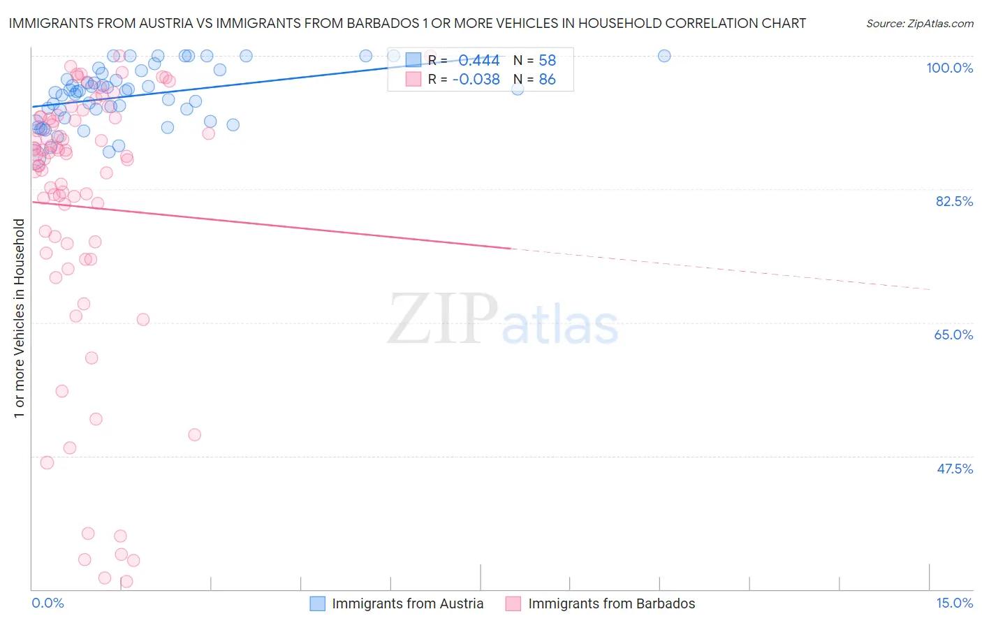 Immigrants from Austria vs Immigrants from Barbados 1 or more Vehicles in Household