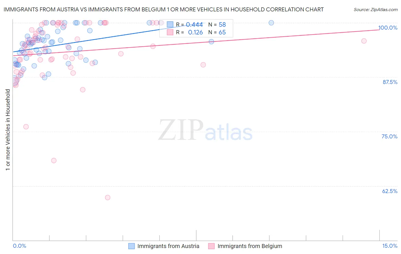 Immigrants from Austria vs Immigrants from Belgium 1 or more Vehicles in Household