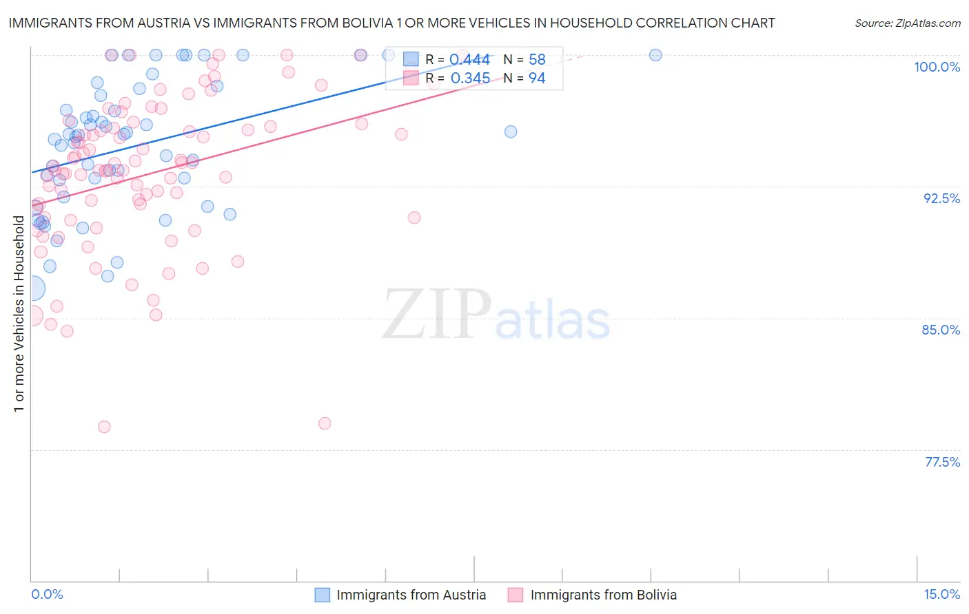 Immigrants from Austria vs Immigrants from Bolivia 1 or more Vehicles in Household