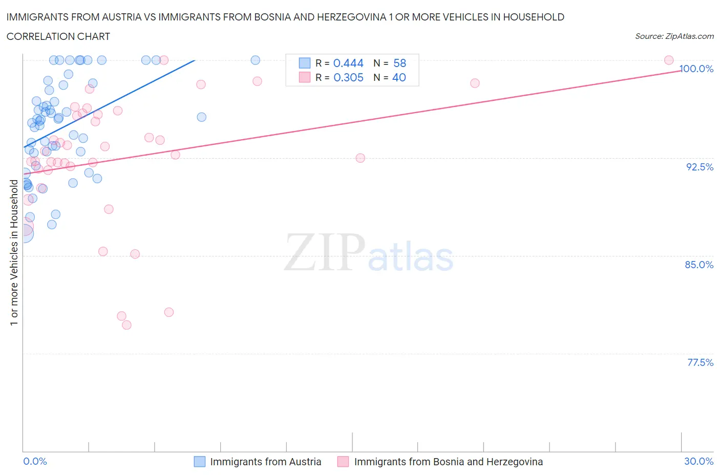 Immigrants from Austria vs Immigrants from Bosnia and Herzegovina 1 or more Vehicles in Household