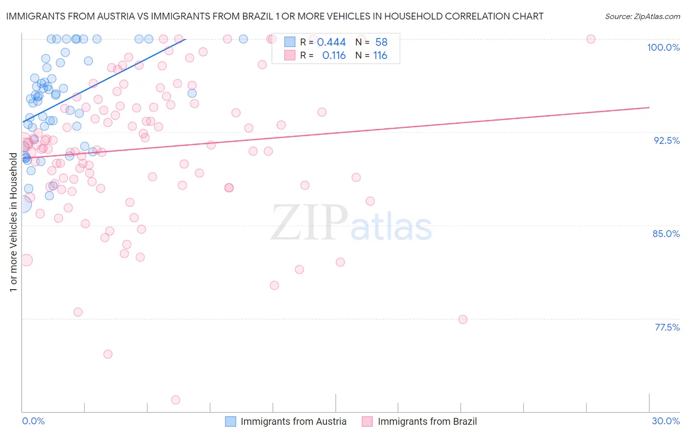 Immigrants from Austria vs Immigrants from Brazil 1 or more Vehicles in Household