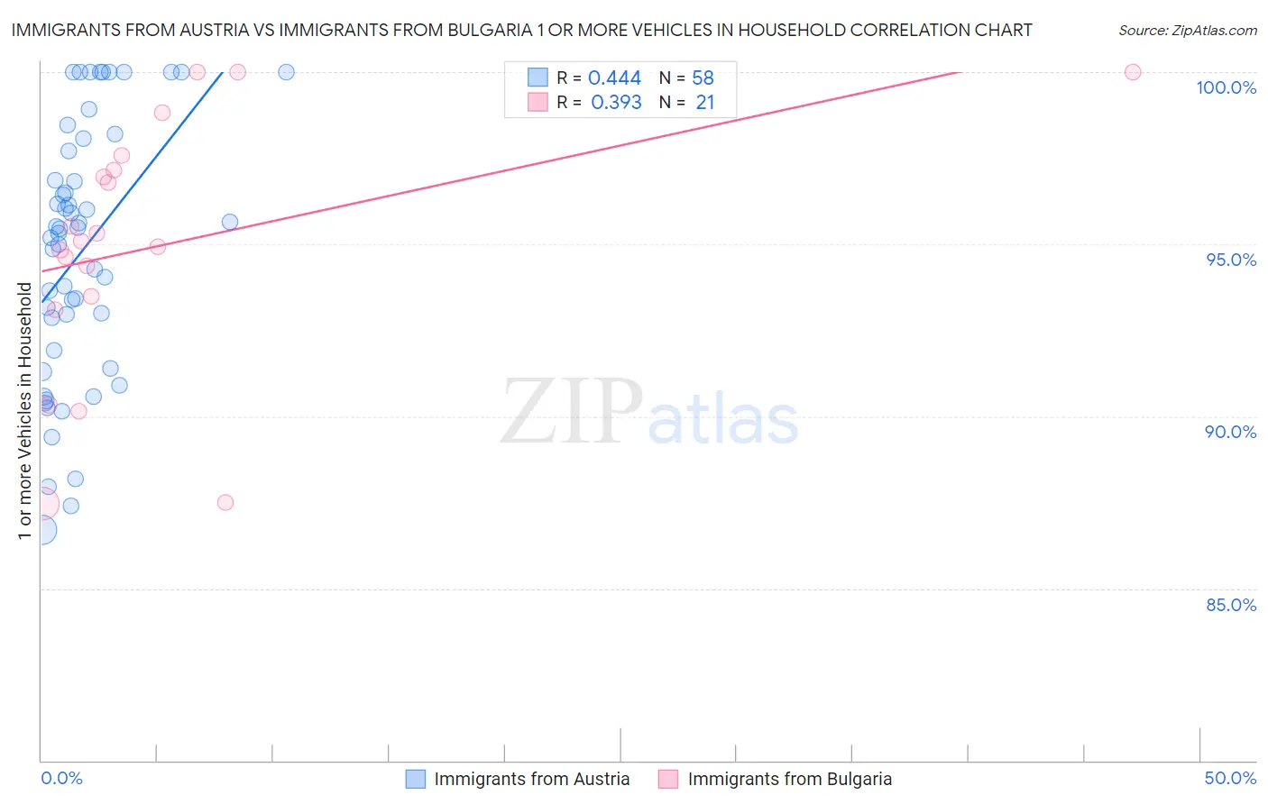 Immigrants from Austria vs Immigrants from Bulgaria 1 or more Vehicles in Household