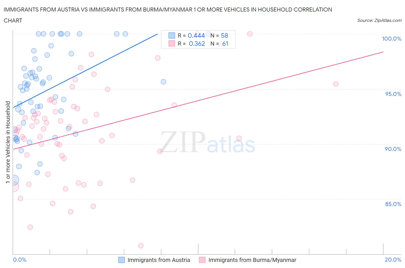 Immigrants from Austria vs Immigrants from Burma/Myanmar 1 or more Vehicles in Household