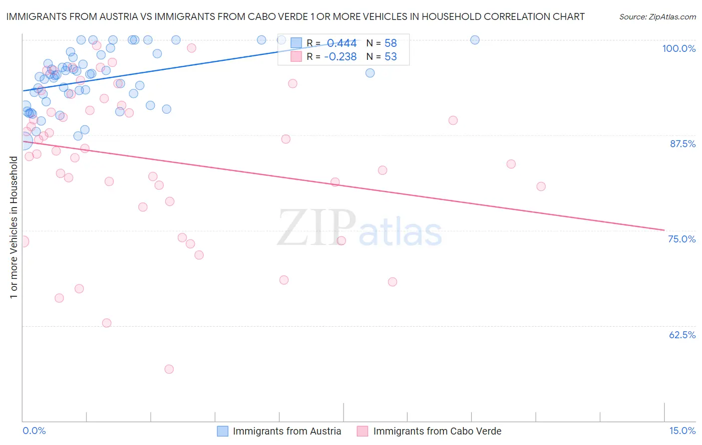 Immigrants from Austria vs Immigrants from Cabo Verde 1 or more Vehicles in Household
