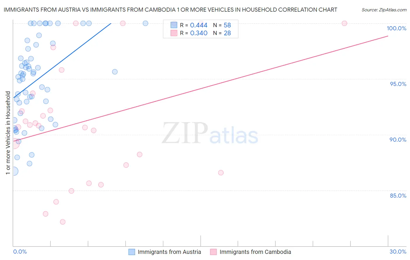 Immigrants from Austria vs Immigrants from Cambodia 1 or more Vehicles in Household