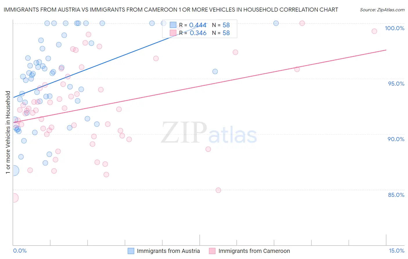 Immigrants from Austria vs Immigrants from Cameroon 1 or more Vehicles in Household