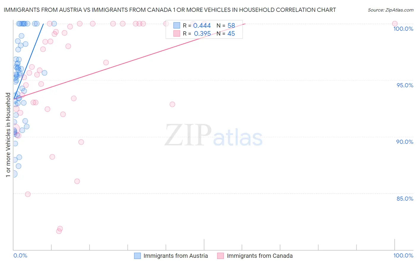 Immigrants from Austria vs Immigrants from Canada 1 or more Vehicles in Household