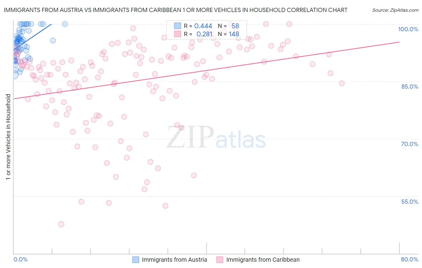 Immigrants from Austria vs Immigrants from Caribbean 1 or more Vehicles in Household