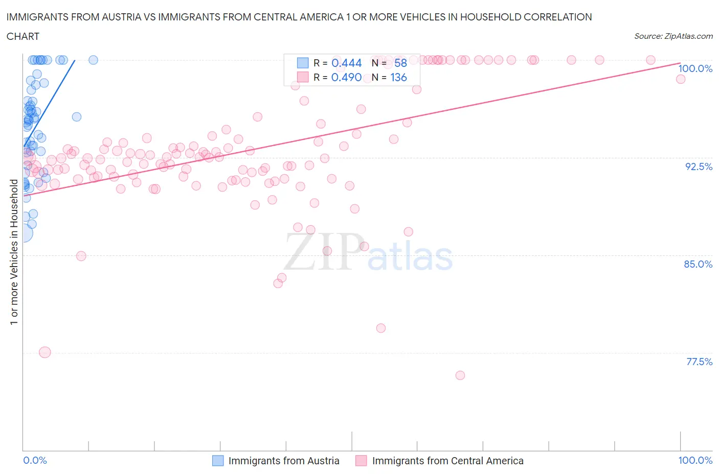 Immigrants from Austria vs Immigrants from Central America 1 or more Vehicles in Household