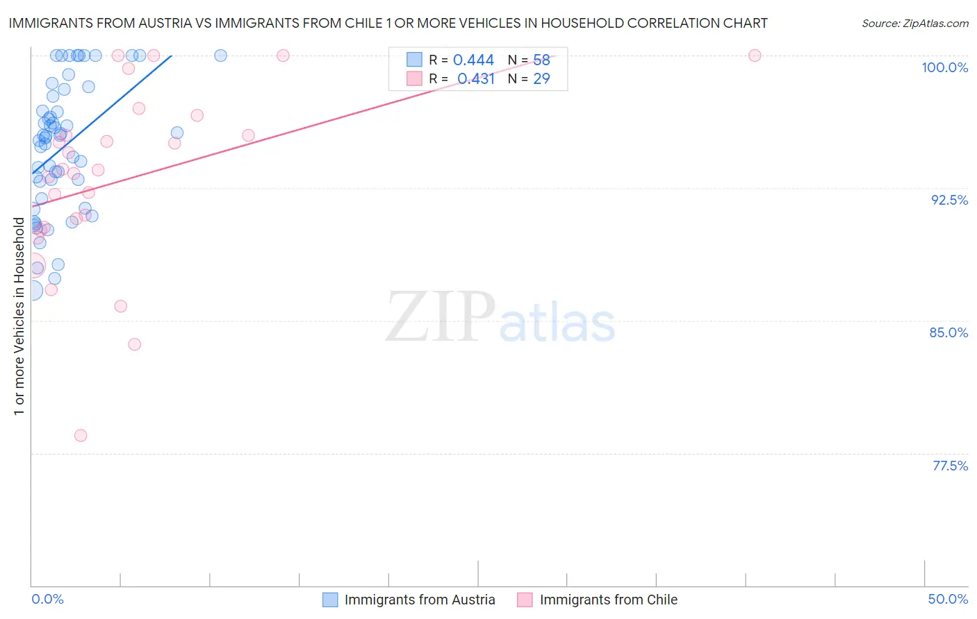Immigrants from Austria vs Immigrants from Chile 1 or more Vehicles in Household